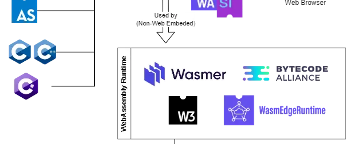 Utilize WebAssembly in .NET