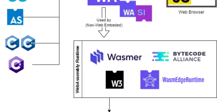 Utilize WebAssembly in .NET