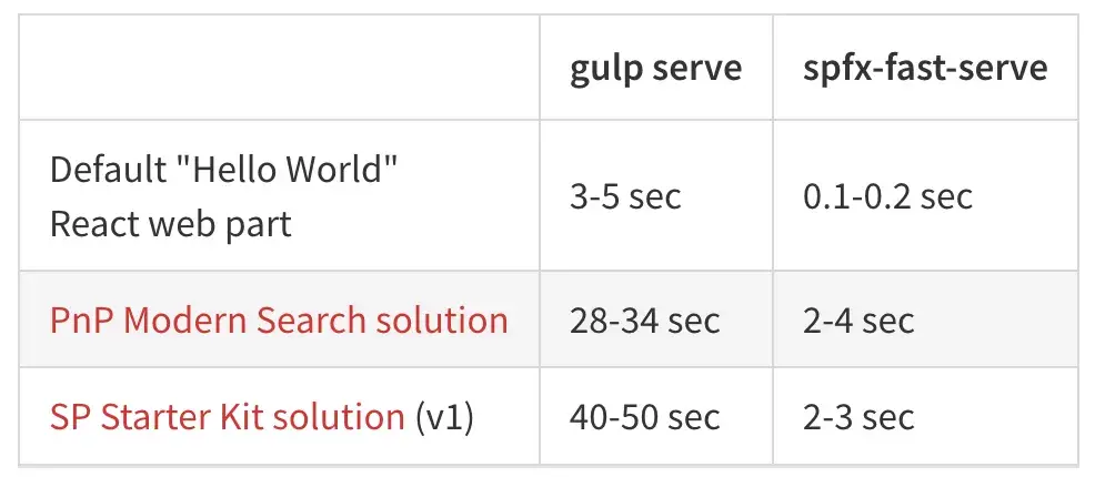 SPFx time speed comparison